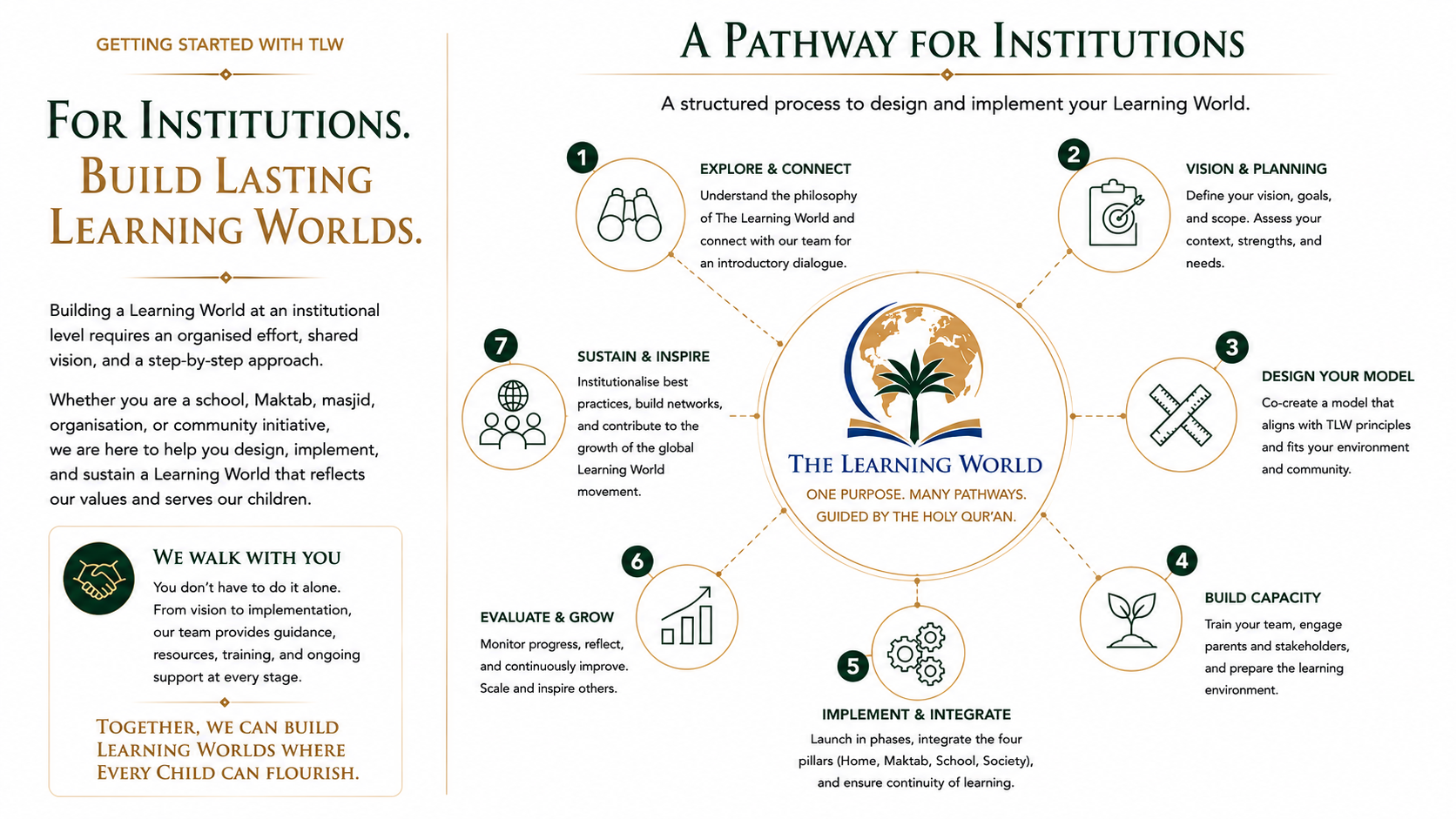 A Pathway for Institutions